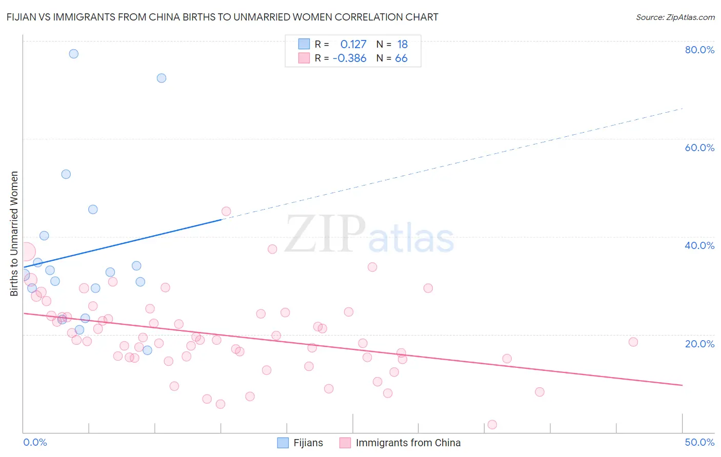 Fijian vs Immigrants from China Births to Unmarried Women