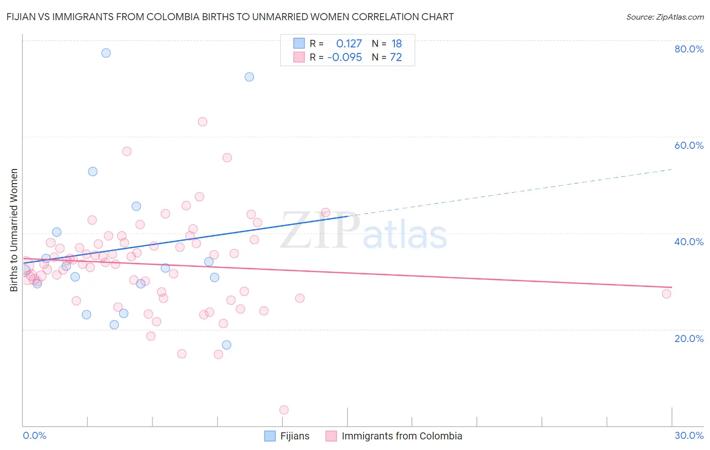 Fijian vs Immigrants from Colombia Births to Unmarried Women