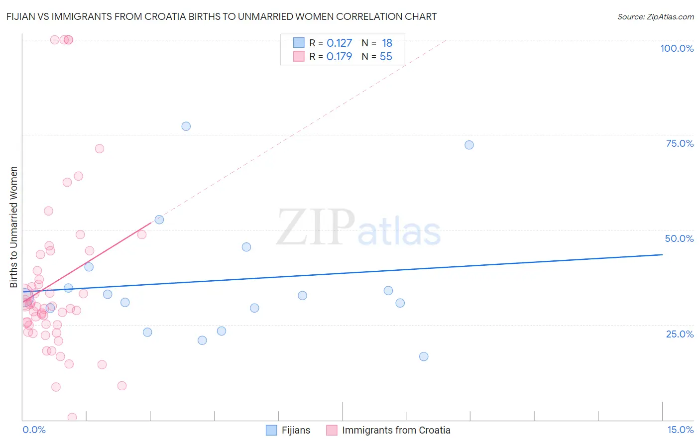 Fijian vs Immigrants from Croatia Births to Unmarried Women