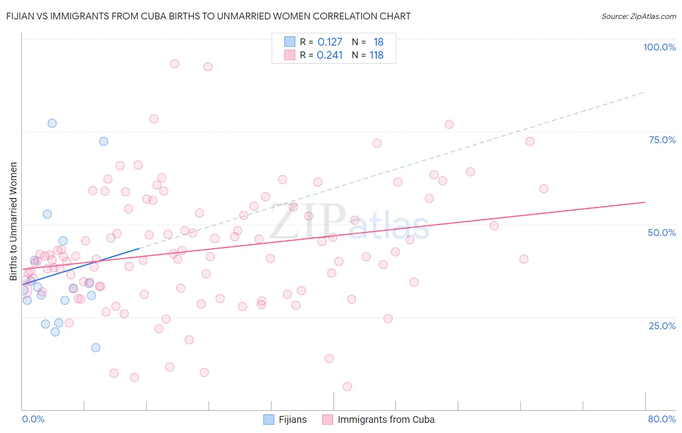 Fijian vs Immigrants from Cuba Births to Unmarried Women