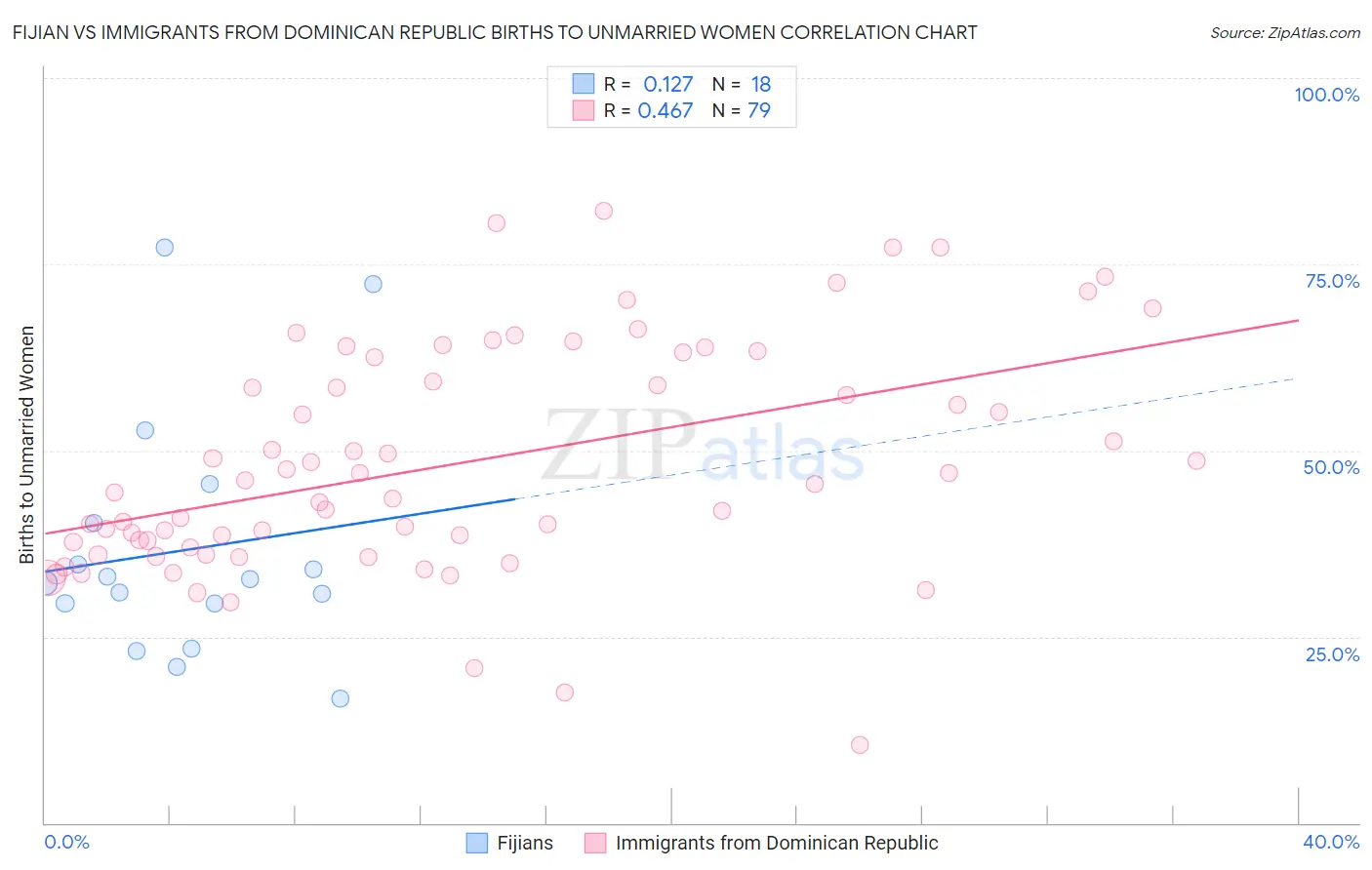 Fijian vs Immigrants from Dominican Republic Births to Unmarried Women