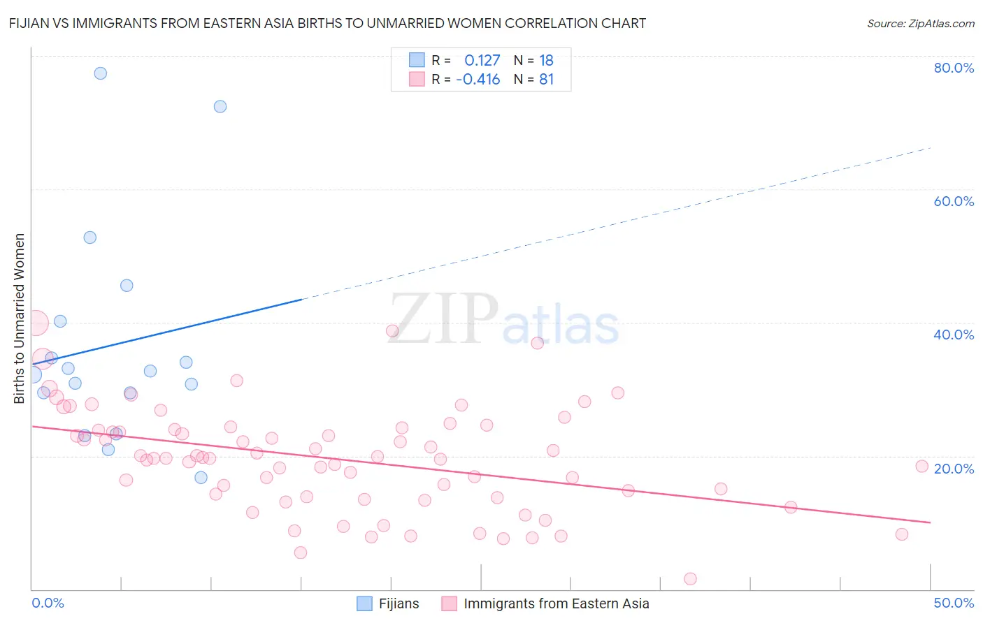 Fijian vs Immigrants from Eastern Asia Births to Unmarried Women