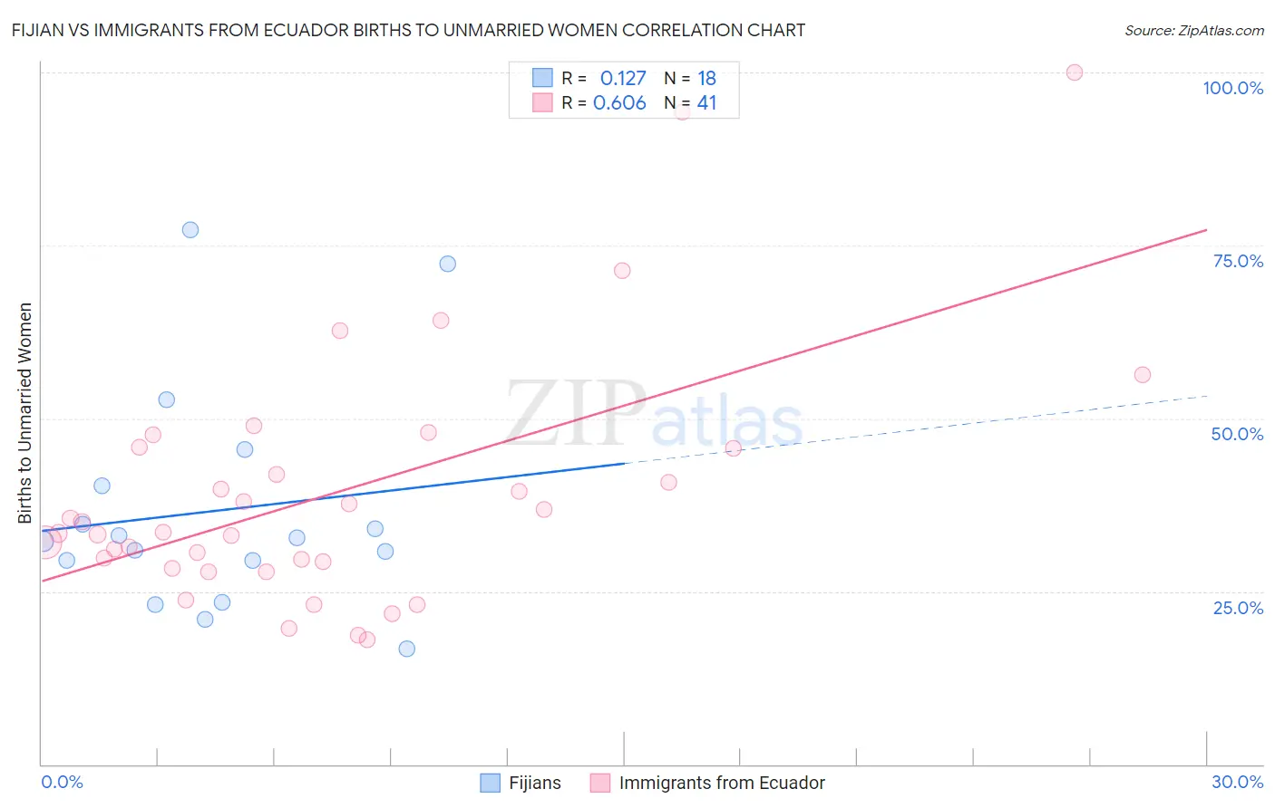 Fijian vs Immigrants from Ecuador Births to Unmarried Women