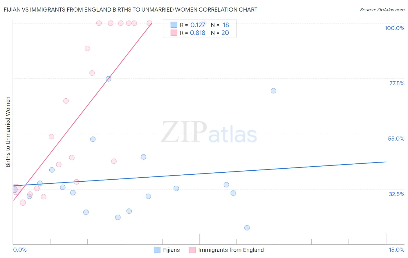 Fijian vs Immigrants from England Births to Unmarried Women