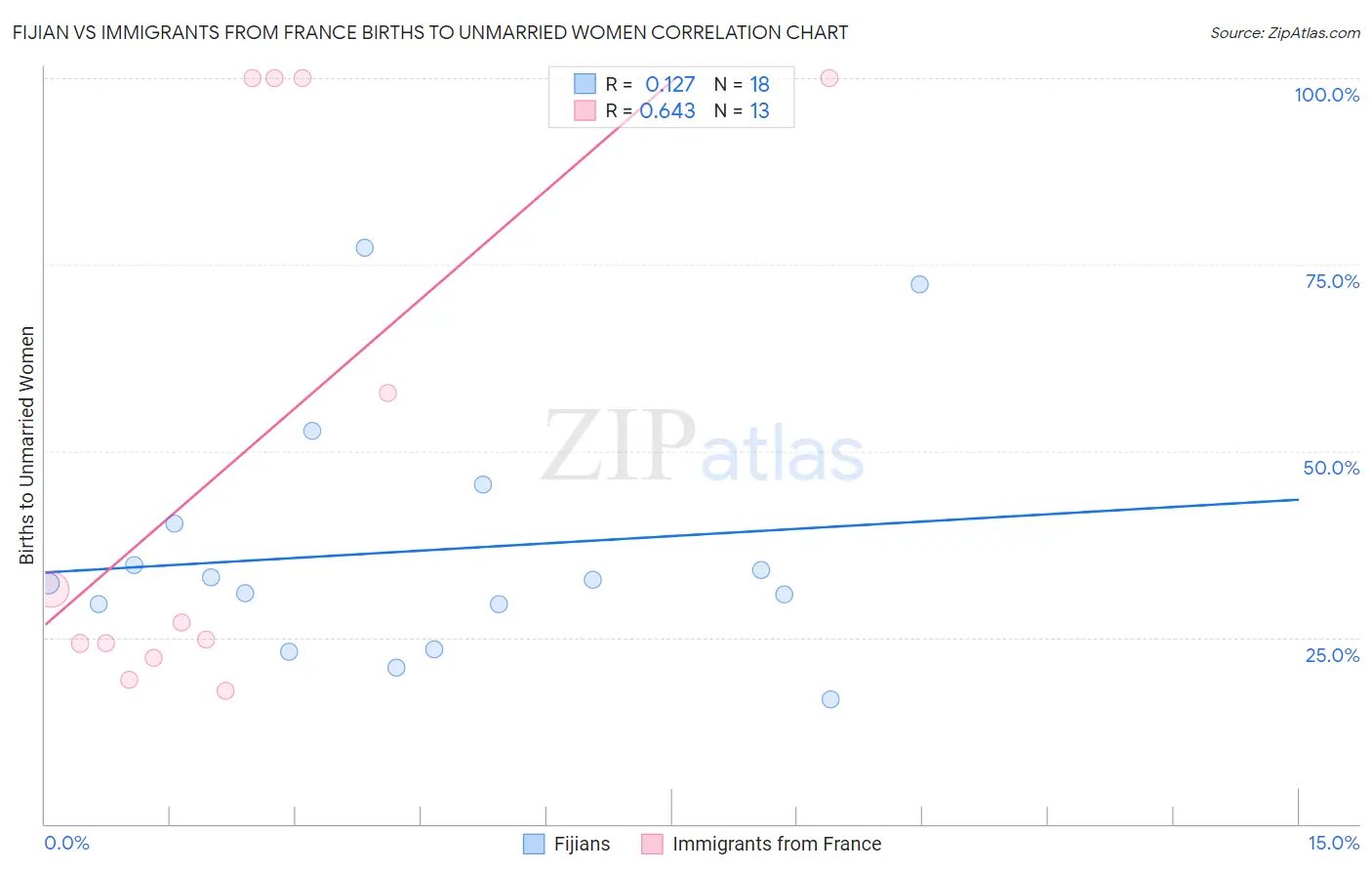 Fijian vs Immigrants from France Births to Unmarried Women