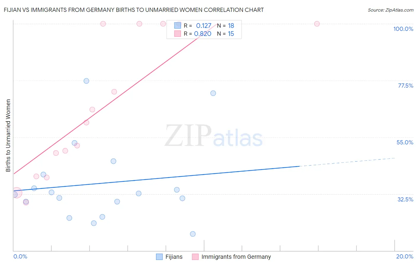 Fijian vs Immigrants from Germany Births to Unmarried Women
