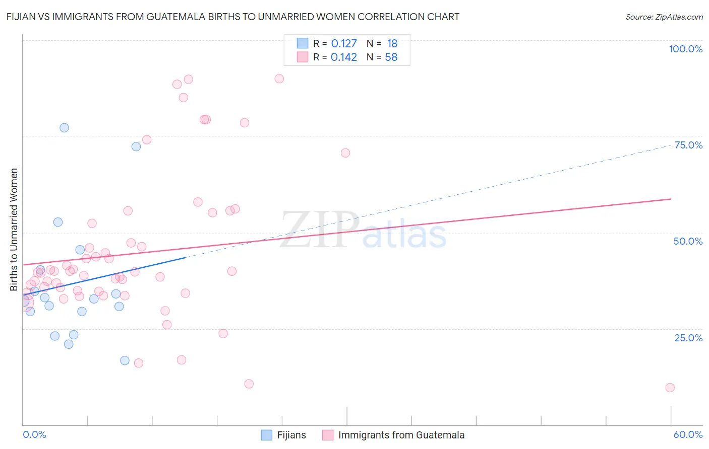 Fijian vs Immigrants from Guatemala Births to Unmarried Women