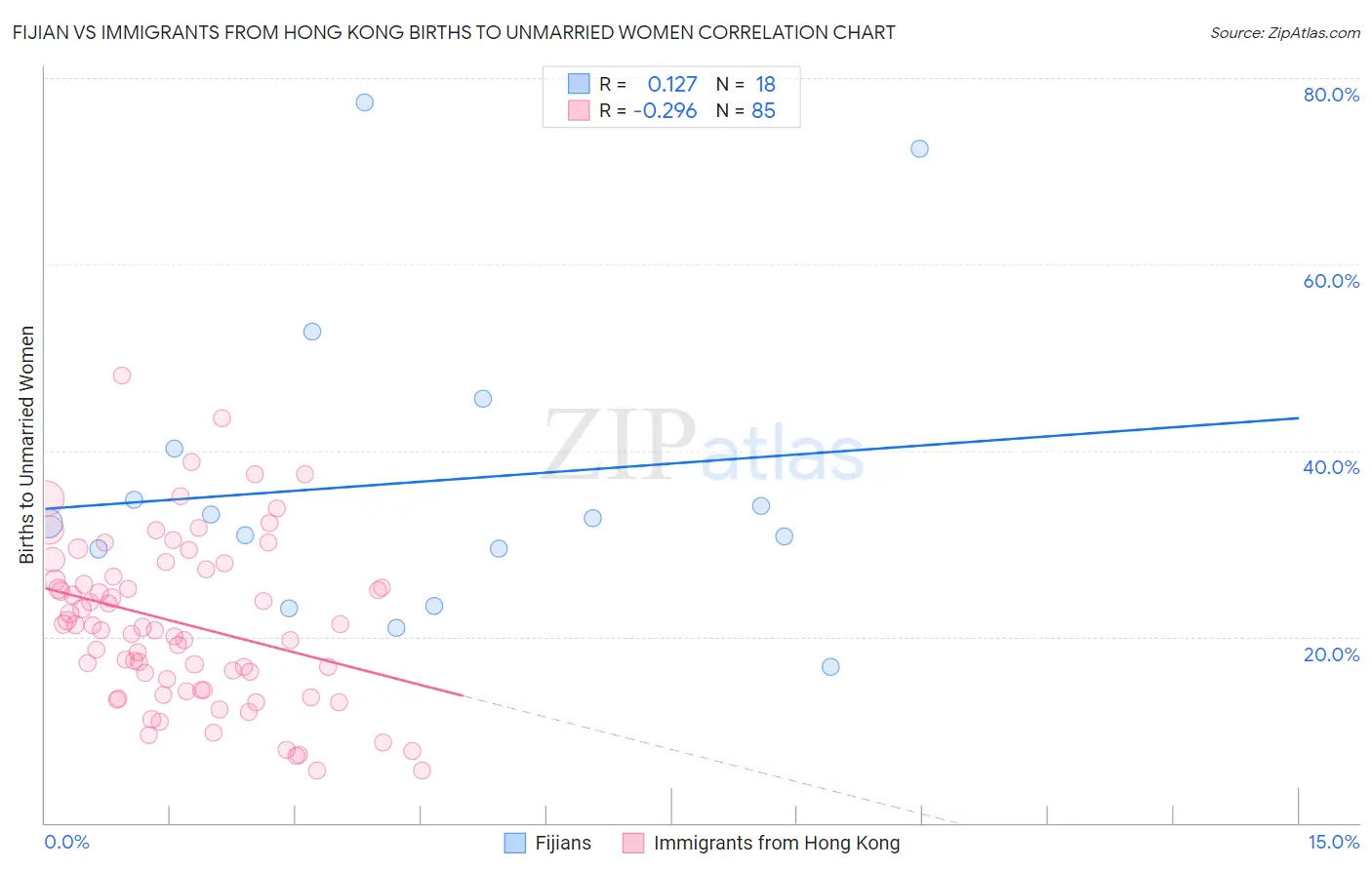 Fijian vs Immigrants from Hong Kong Births to Unmarried Women