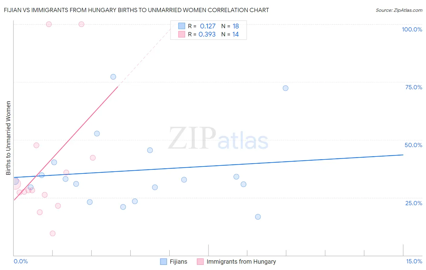 Fijian vs Immigrants from Hungary Births to Unmarried Women