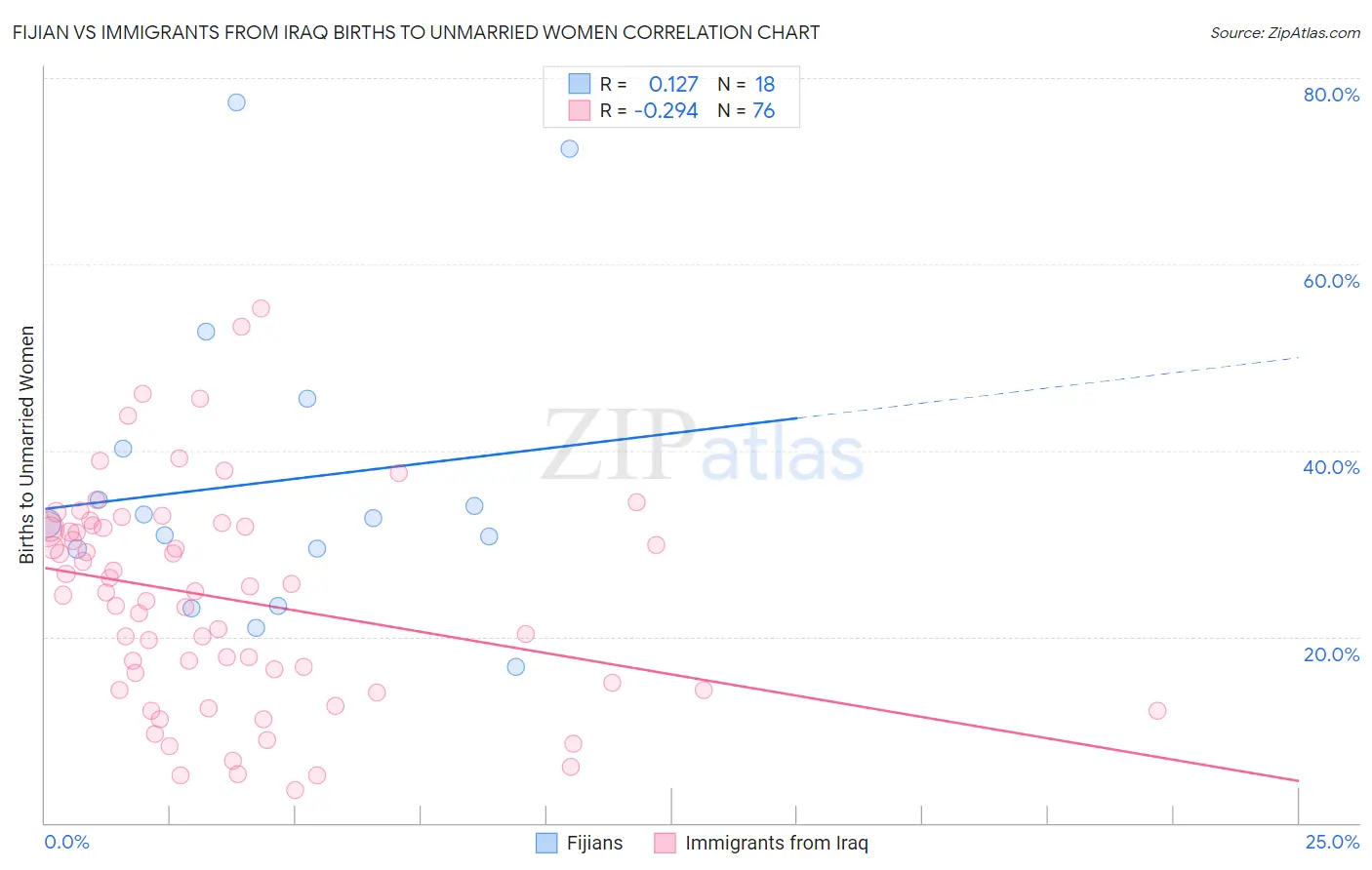 Fijian vs Immigrants from Iraq Births to Unmarried Women