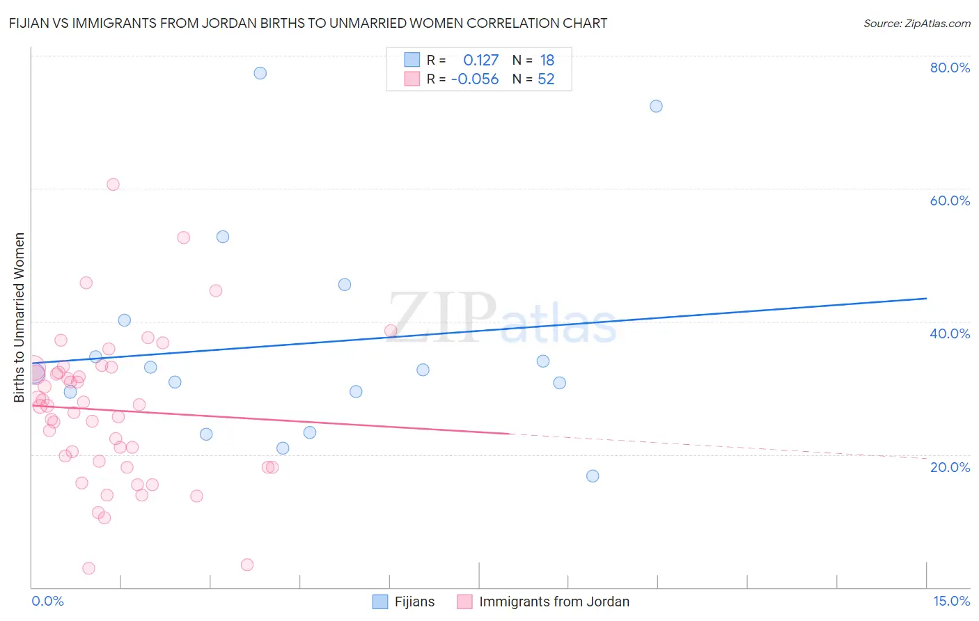 Fijian vs Immigrants from Jordan Births to Unmarried Women