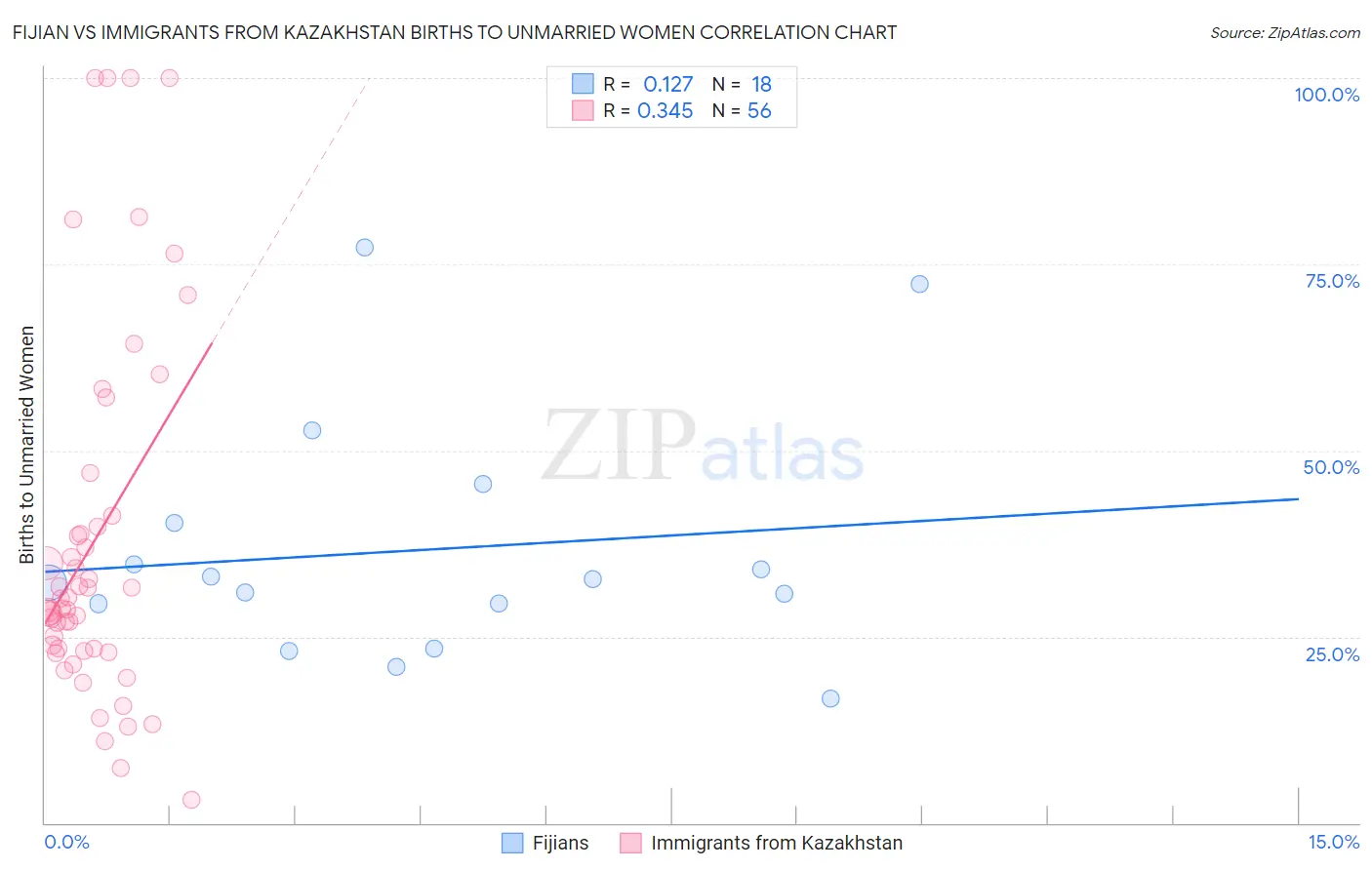 Fijian vs Immigrants from Kazakhstan Births to Unmarried Women