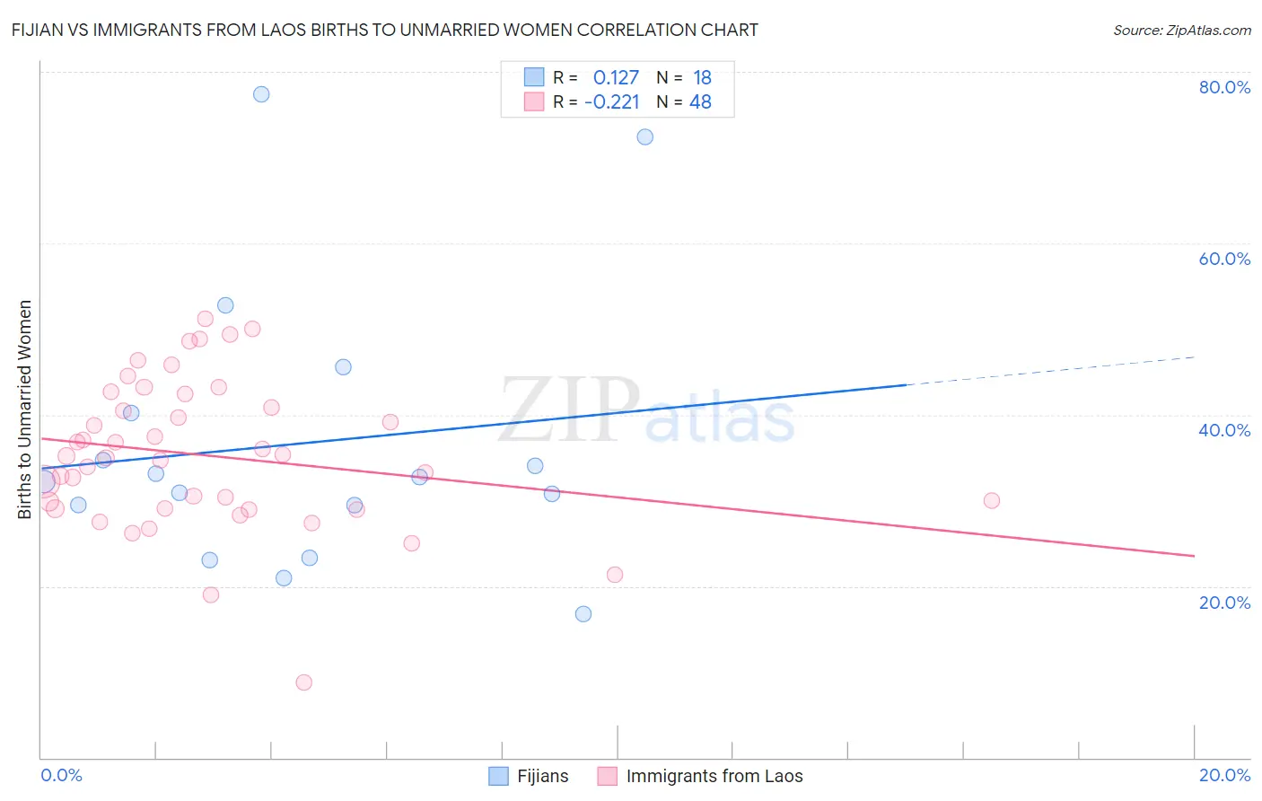 Fijian vs Immigrants from Laos Births to Unmarried Women