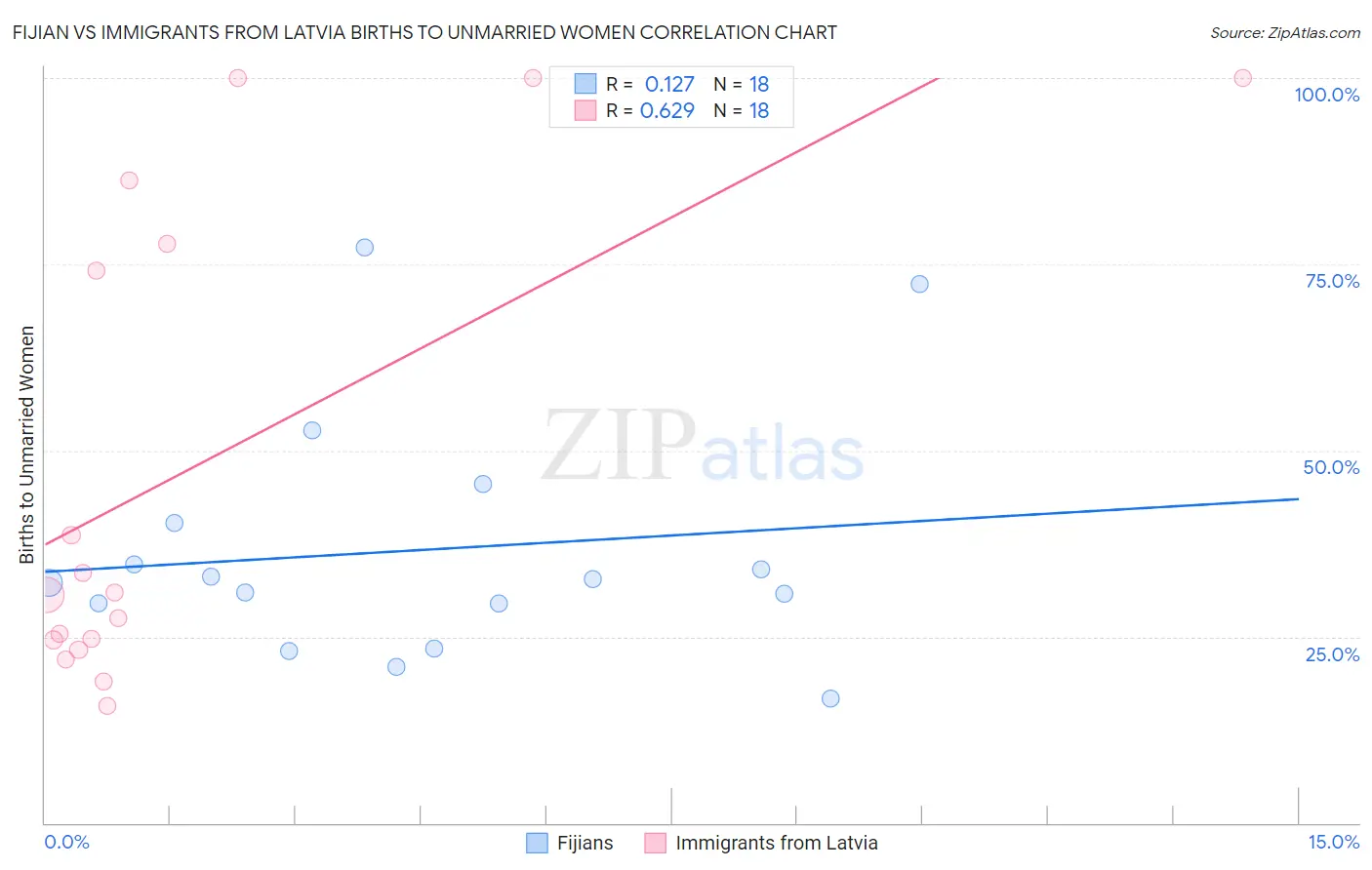 Fijian vs Immigrants from Latvia Births to Unmarried Women
