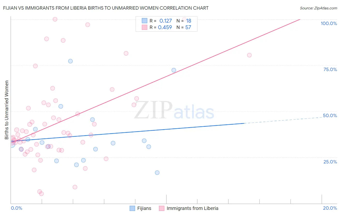 Fijian vs Immigrants from Liberia Births to Unmarried Women