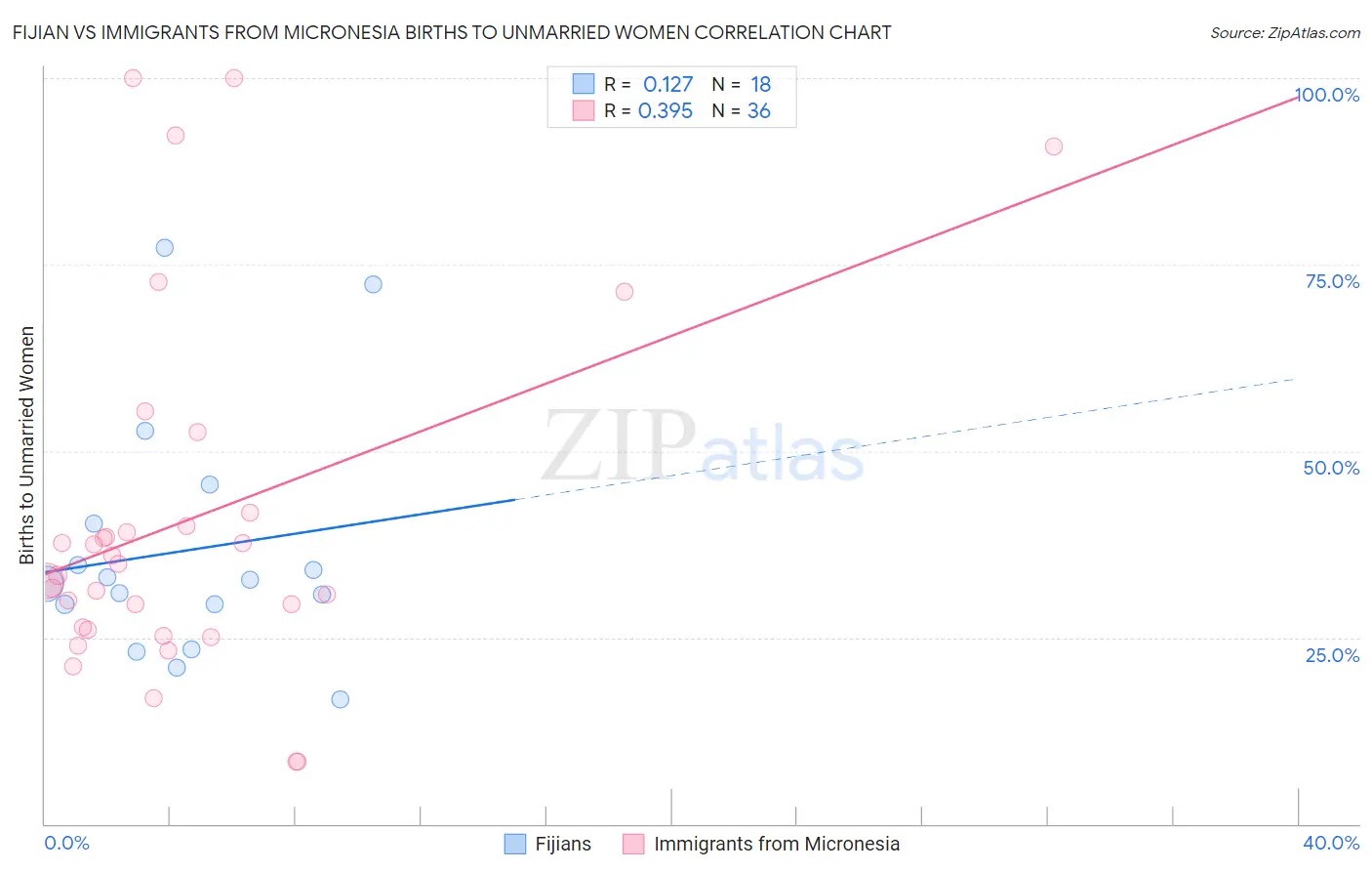 Fijian vs Immigrants from Micronesia Births to Unmarried Women
