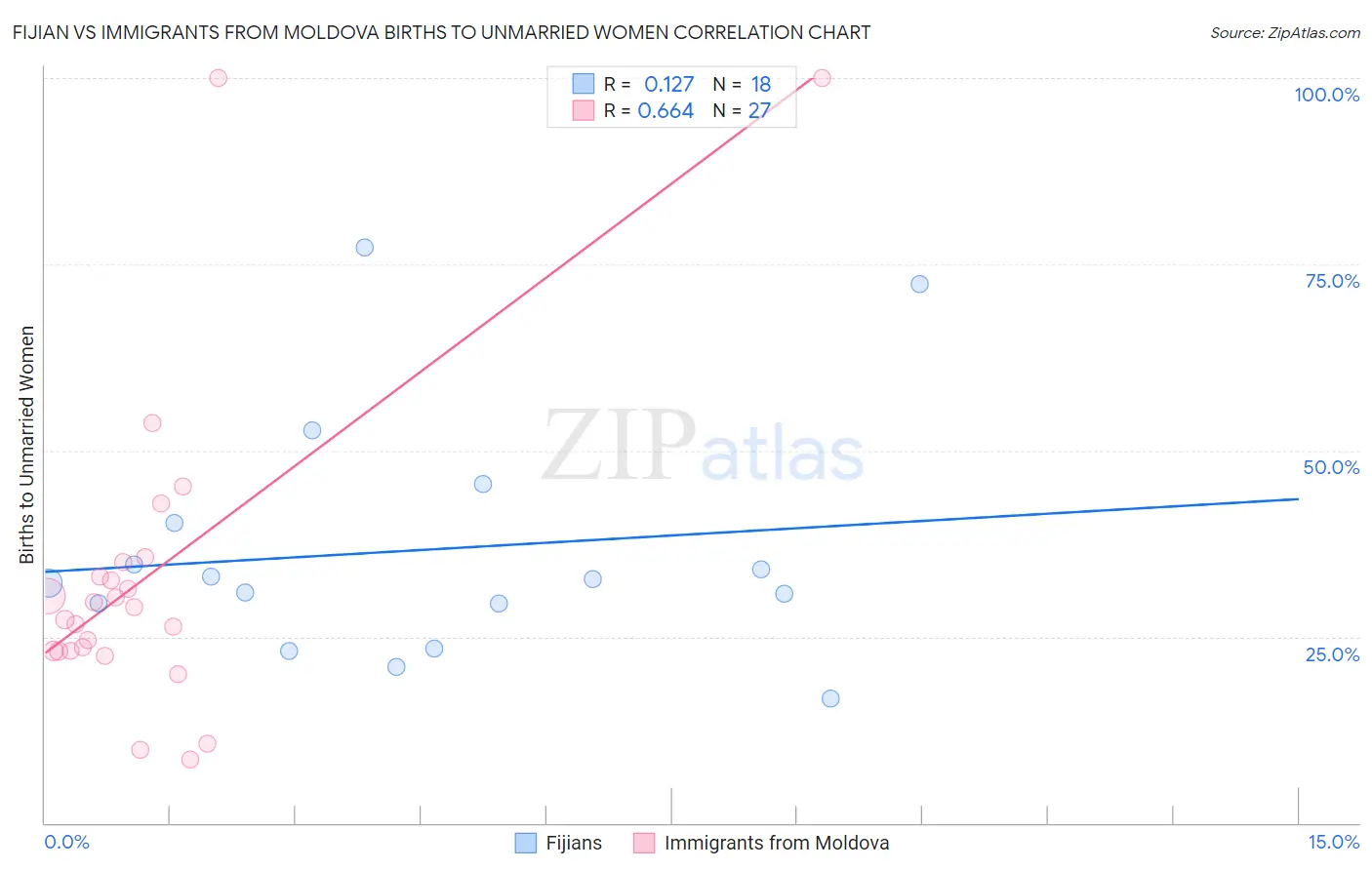 Fijian vs Immigrants from Moldova Births to Unmarried Women
