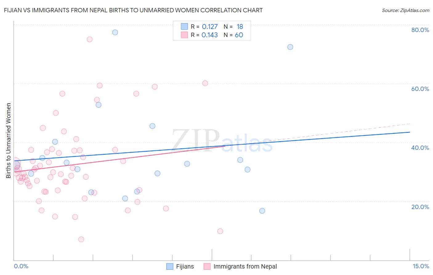Fijian vs Immigrants from Nepal Births to Unmarried Women