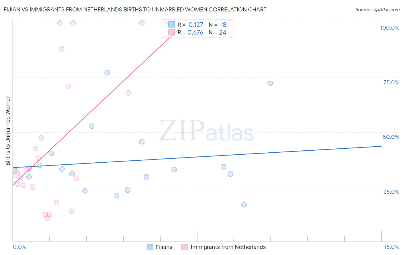Fijian vs Immigrants from Netherlands Births to Unmarried Women