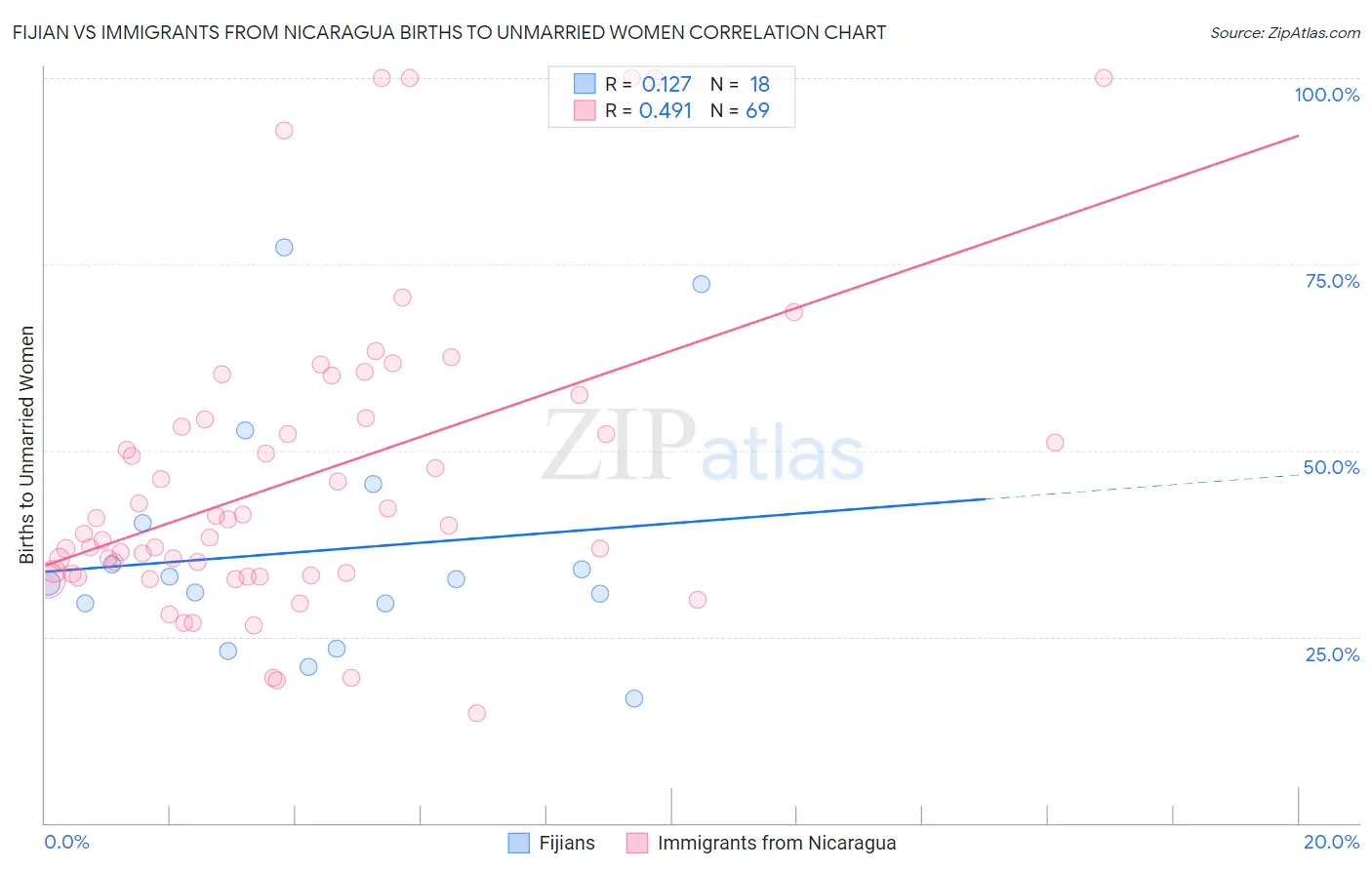 Fijian vs Immigrants from Nicaragua Births to Unmarried Women