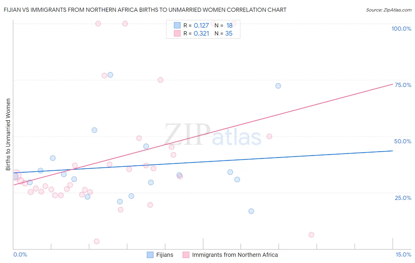 Fijian vs Immigrants from Northern Africa Births to Unmarried Women