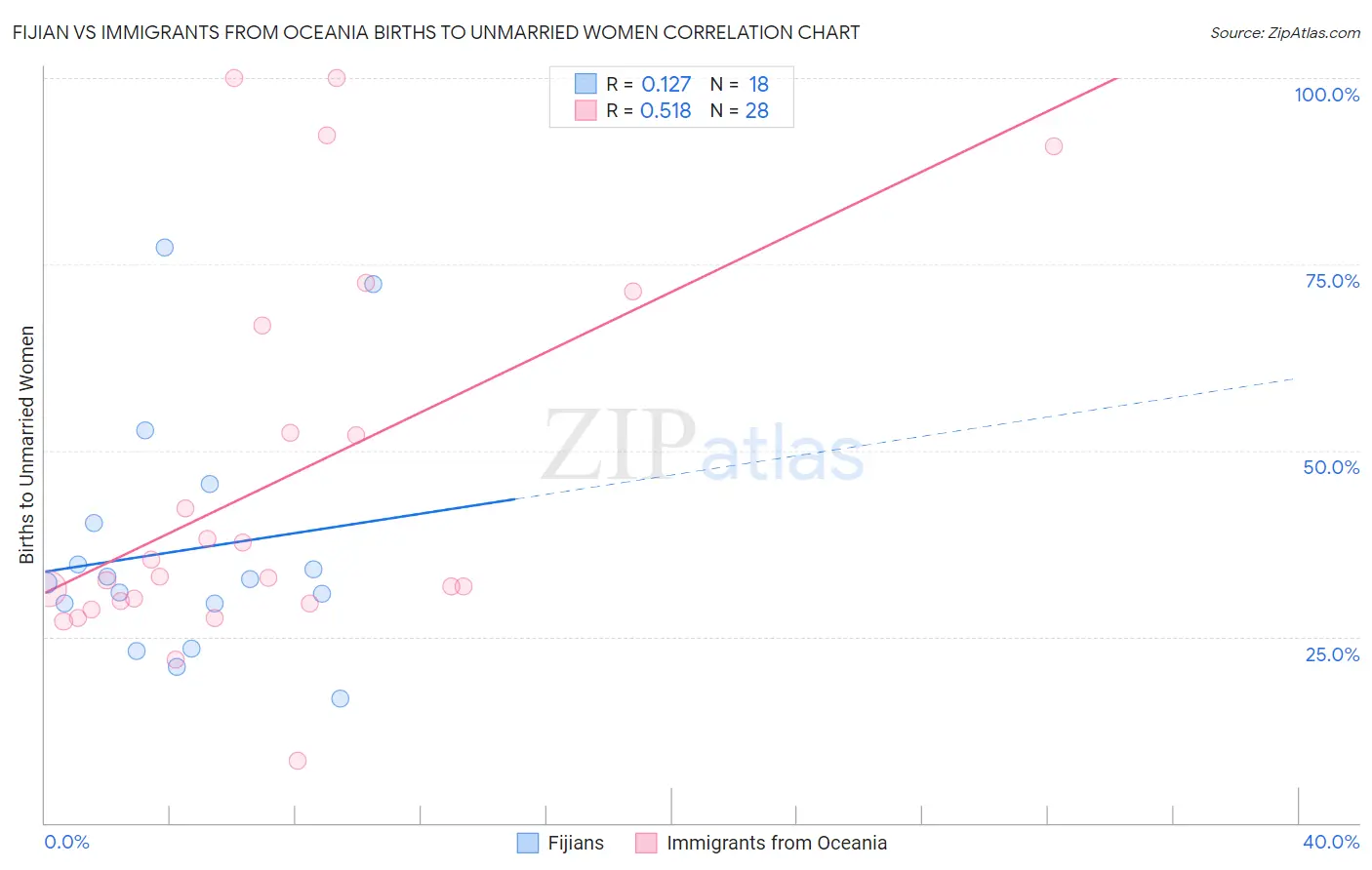 Fijian vs Immigrants from Oceania Births to Unmarried Women