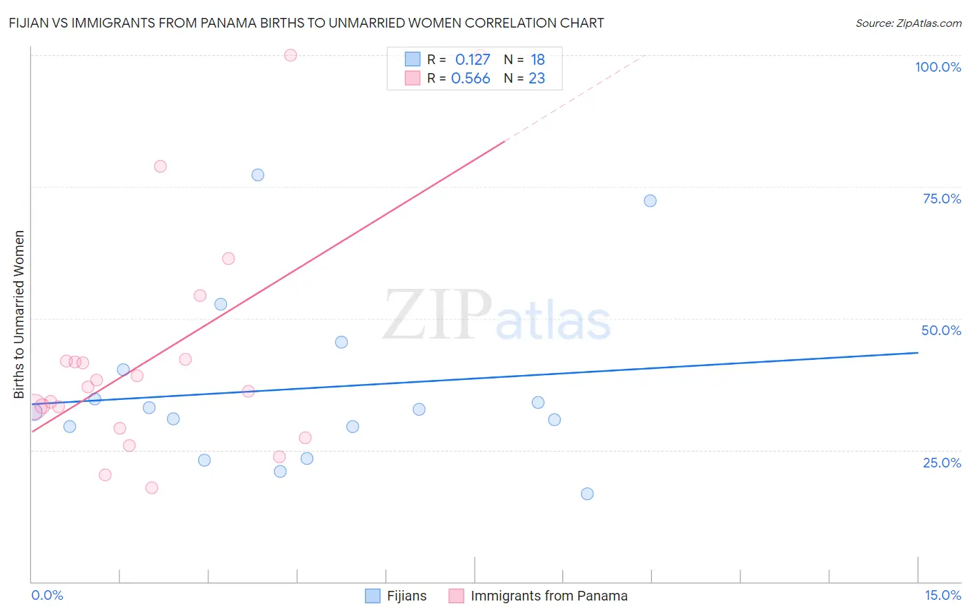 Fijian vs Immigrants from Panama Births to Unmarried Women