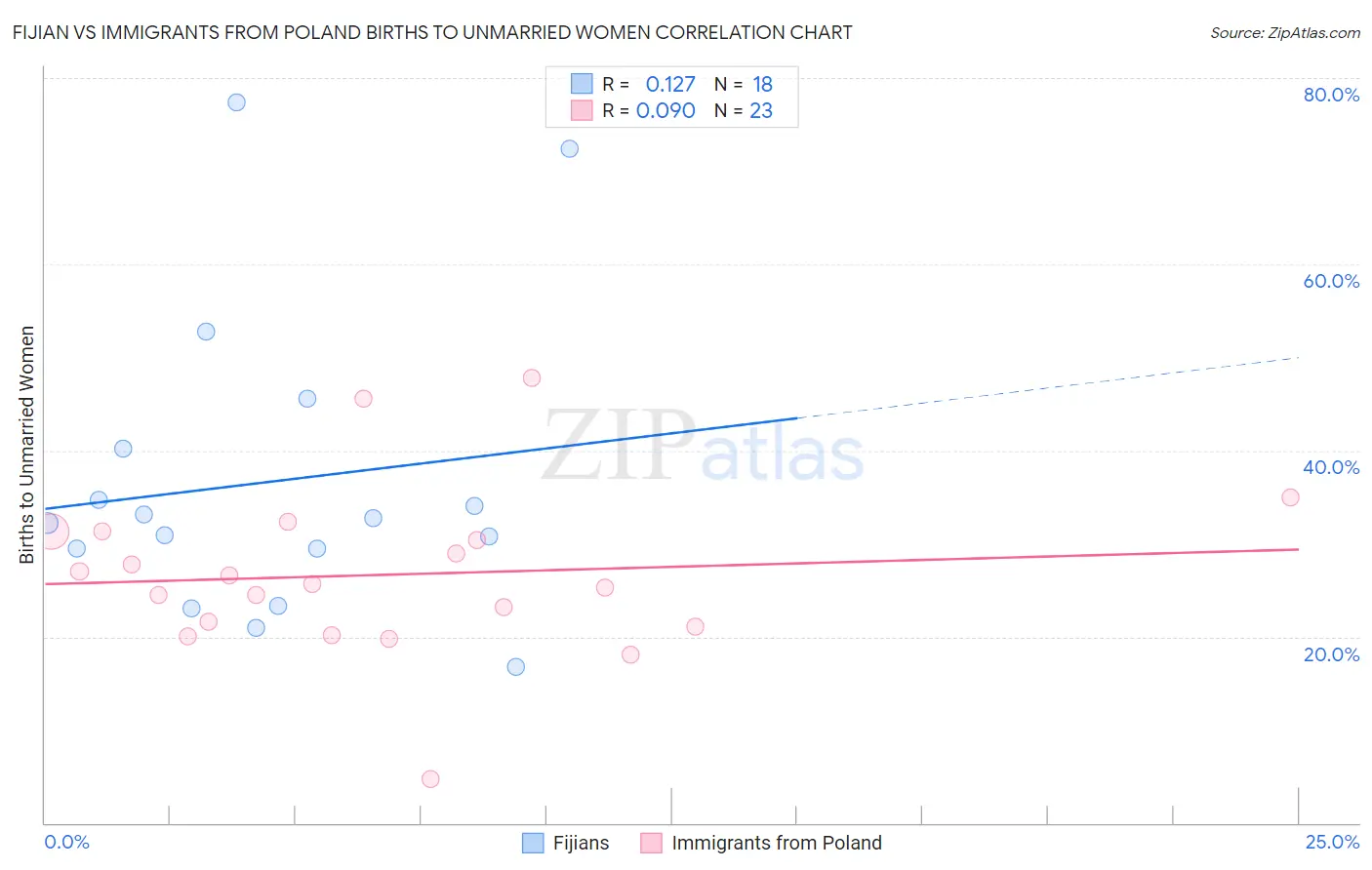 Fijian vs Immigrants from Poland Births to Unmarried Women