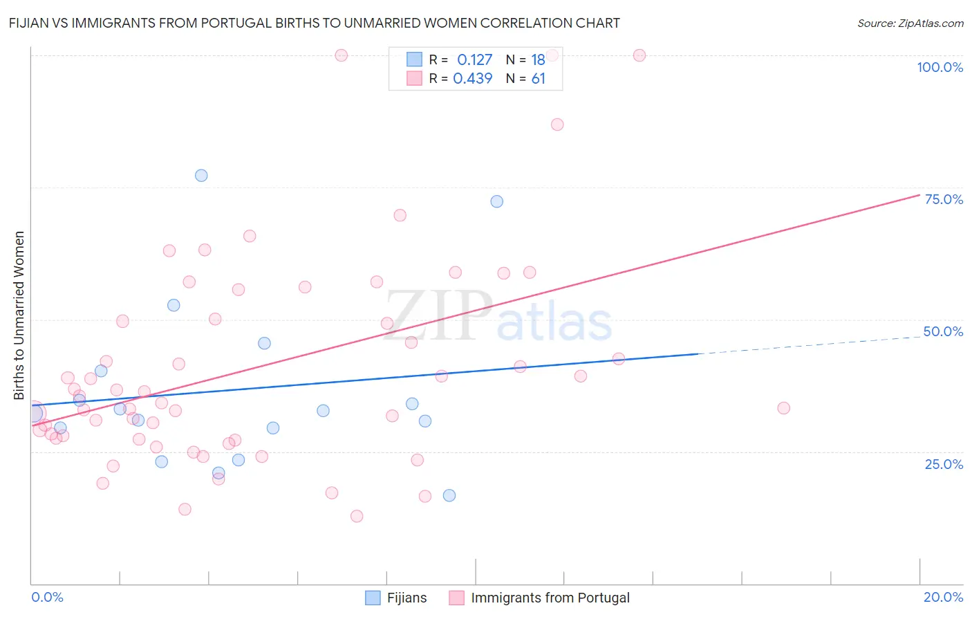 Fijian vs Immigrants from Portugal Births to Unmarried Women