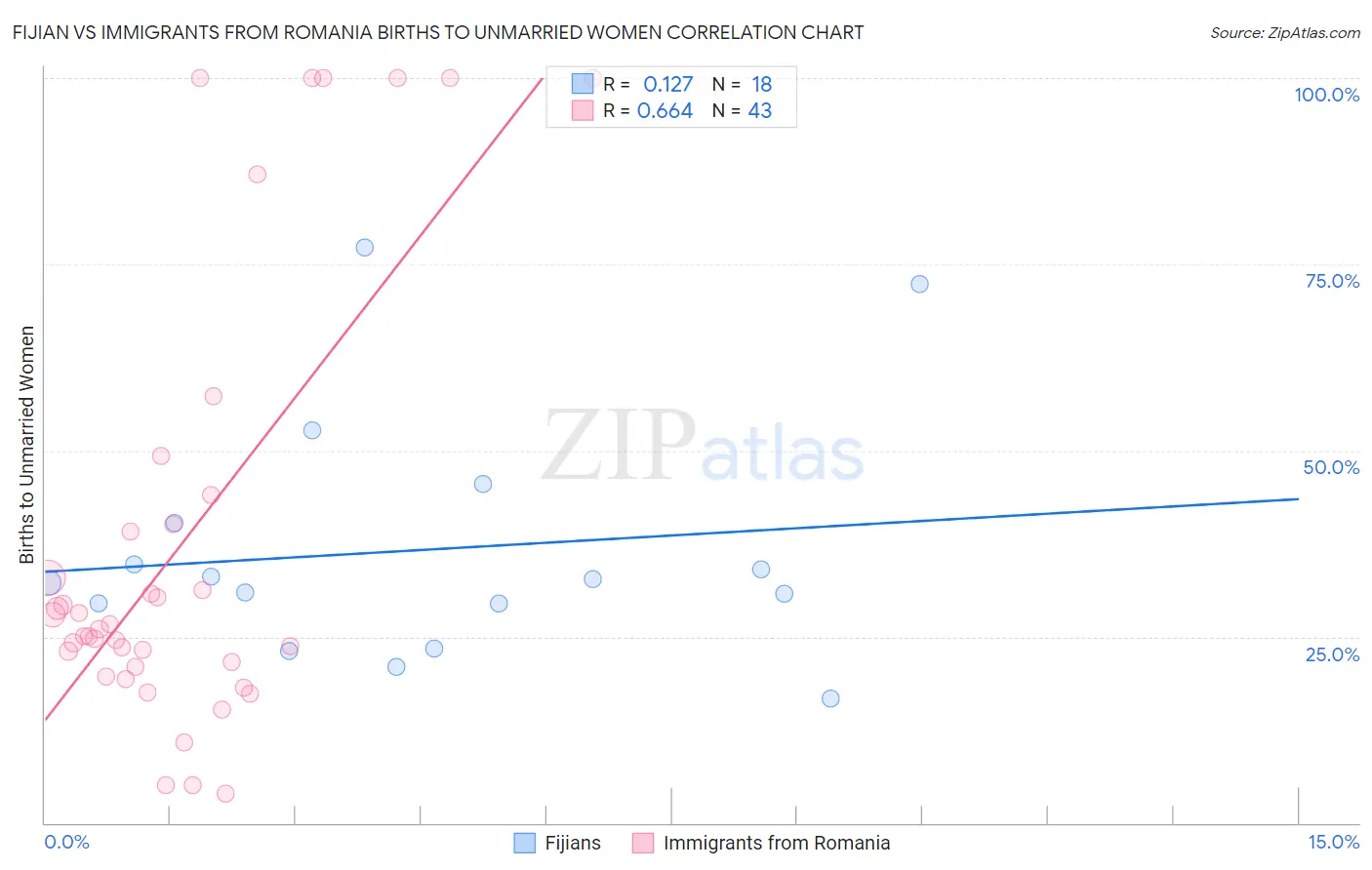 Fijian vs Immigrants from Romania Births to Unmarried Women