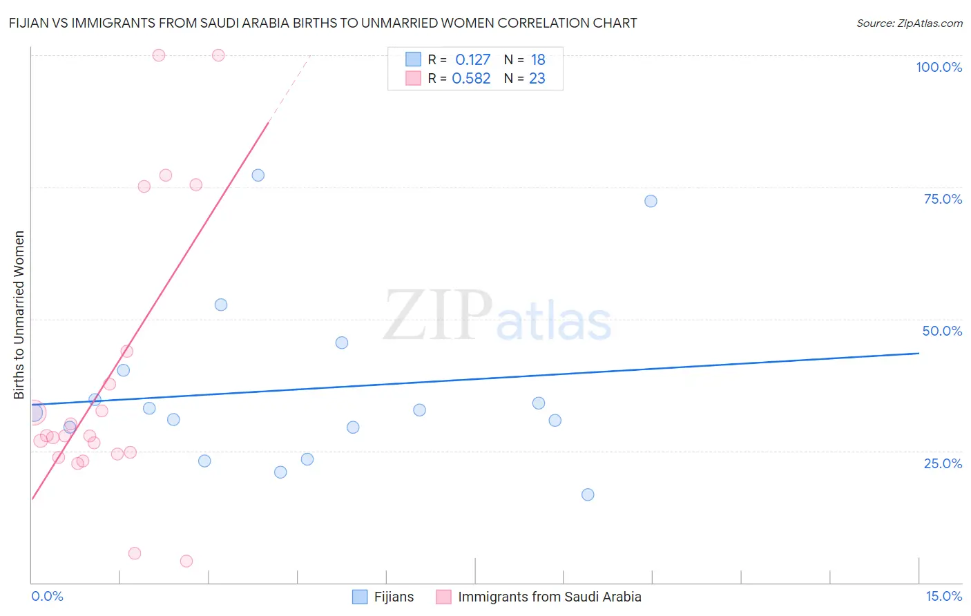 Fijian vs Immigrants from Saudi Arabia Births to Unmarried Women