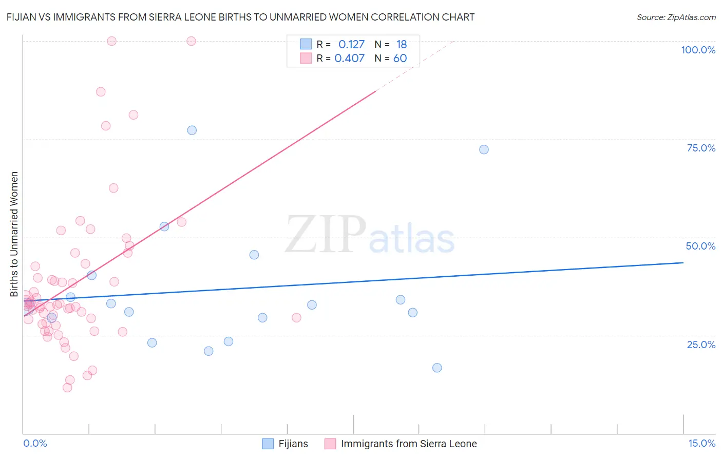 Fijian vs Immigrants from Sierra Leone Births to Unmarried Women