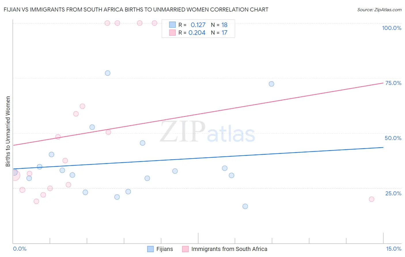 Fijian vs Immigrants from South Africa Births to Unmarried Women