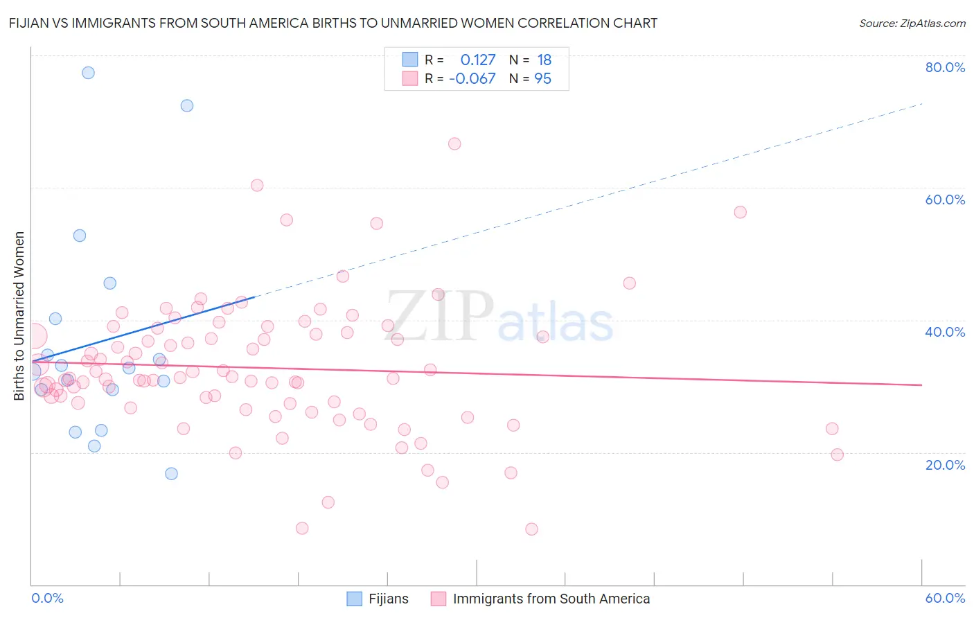 Fijian vs Immigrants from South America Births to Unmarried Women