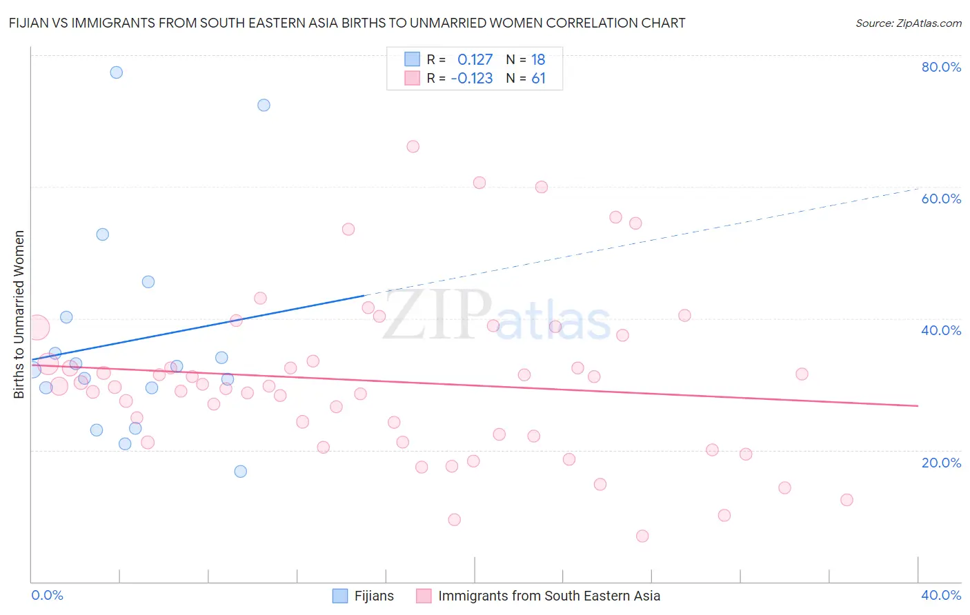 Fijian vs Immigrants from South Eastern Asia Births to Unmarried Women