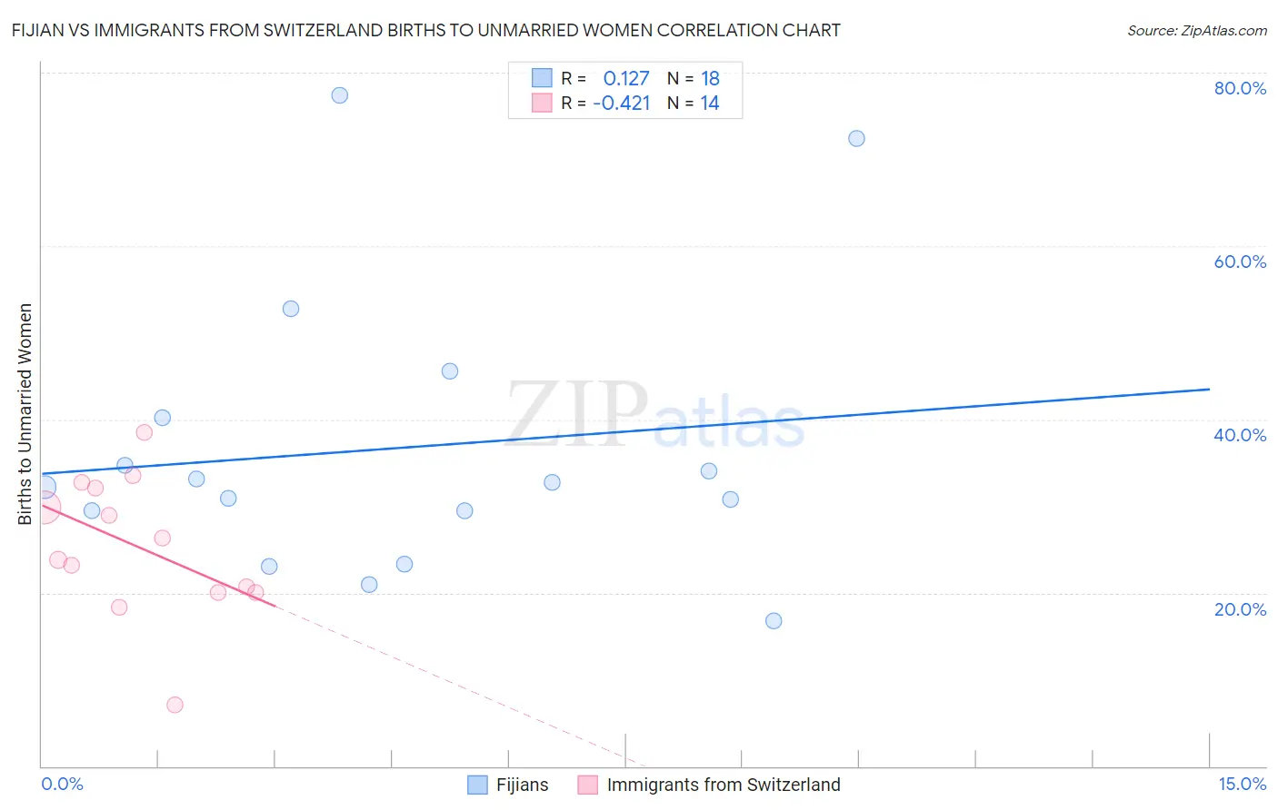 Fijian vs Immigrants from Switzerland Births to Unmarried Women