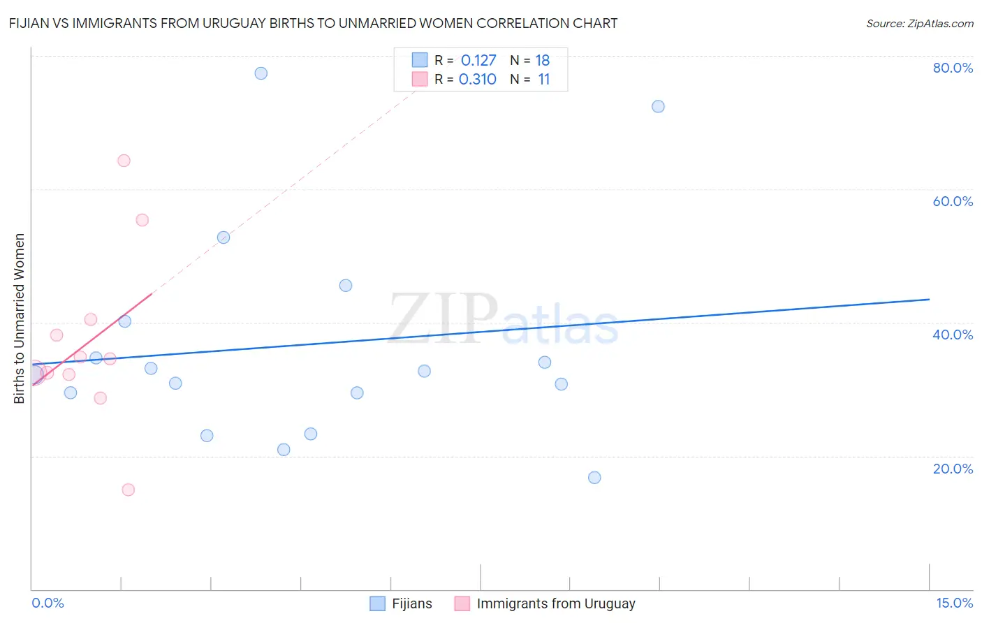 Fijian vs Immigrants from Uruguay Births to Unmarried Women