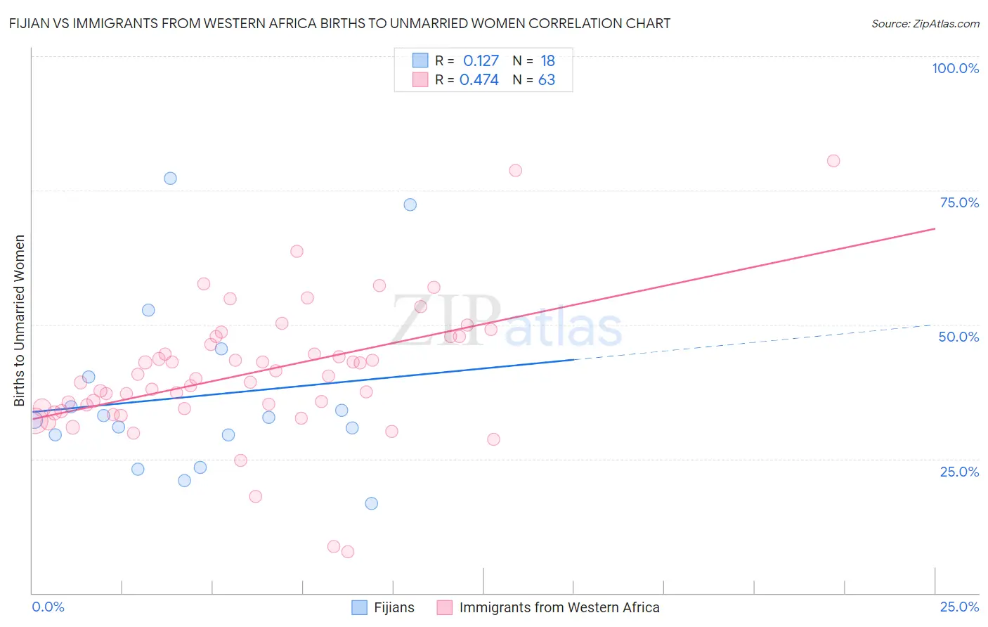 Fijian vs Immigrants from Western Africa Births to Unmarried Women