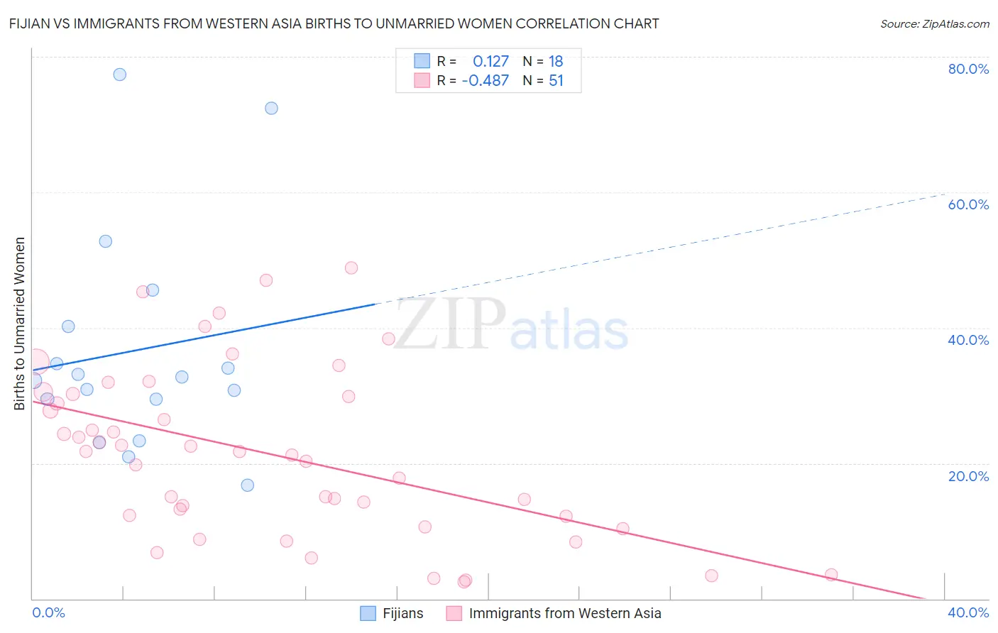 Fijian vs Immigrants from Western Asia Births to Unmarried Women