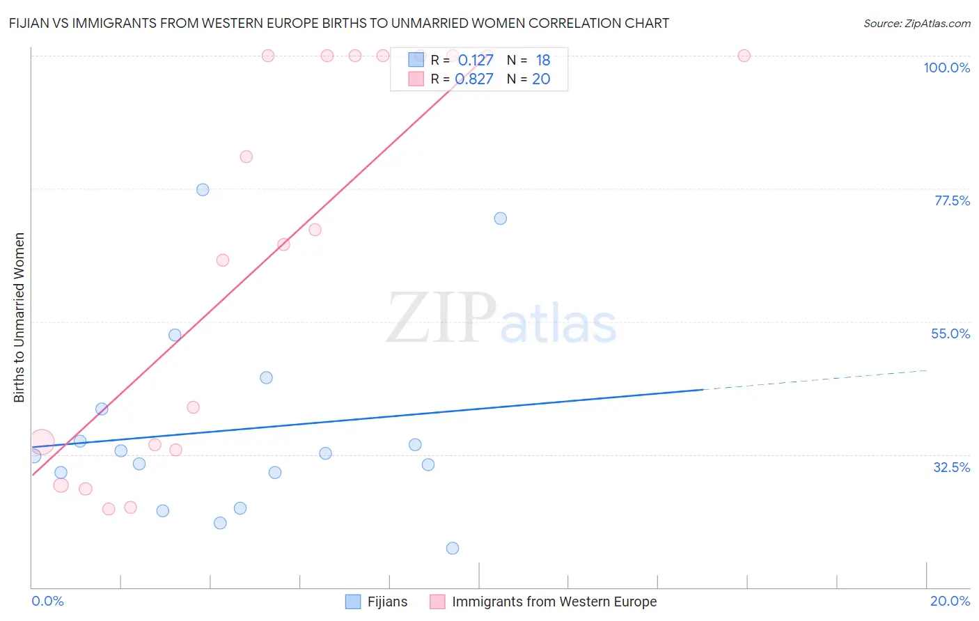 Fijian vs Immigrants from Western Europe Births to Unmarried Women