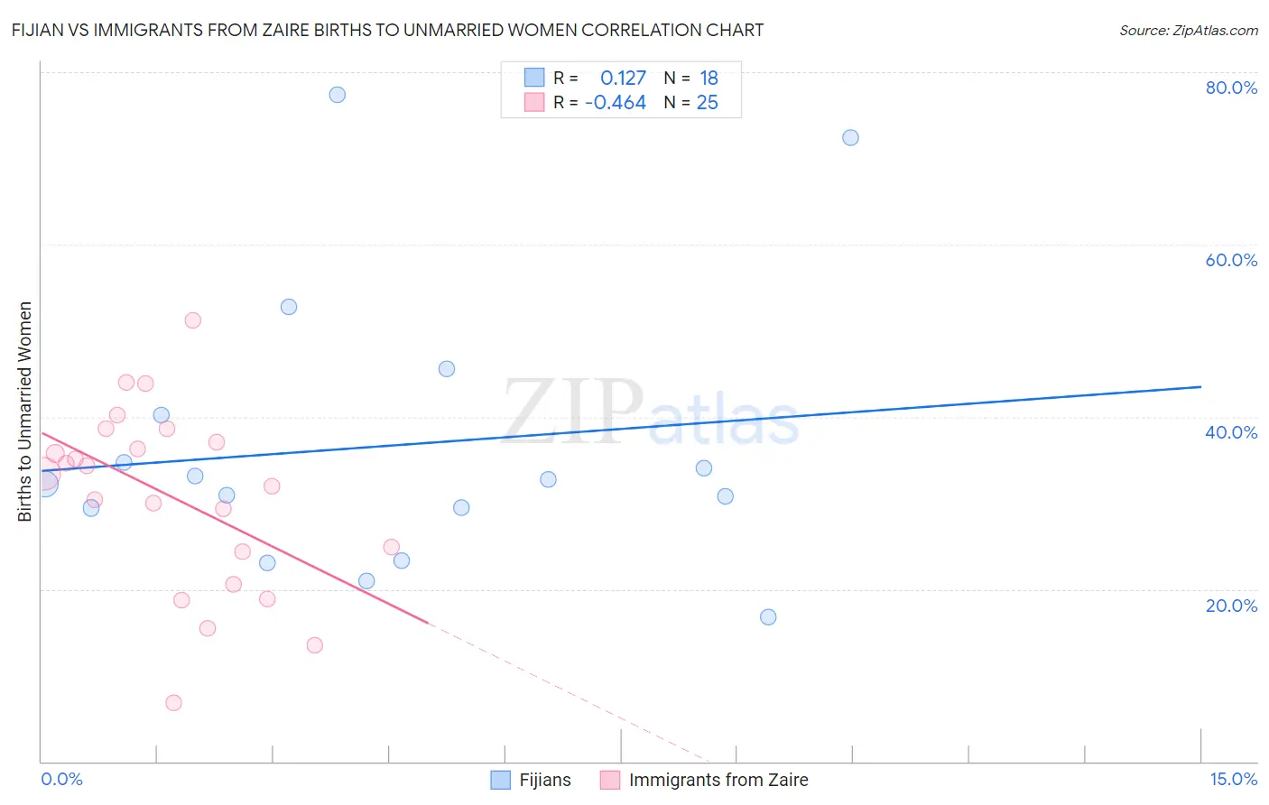 Fijian vs Immigrants from Zaire Births to Unmarried Women