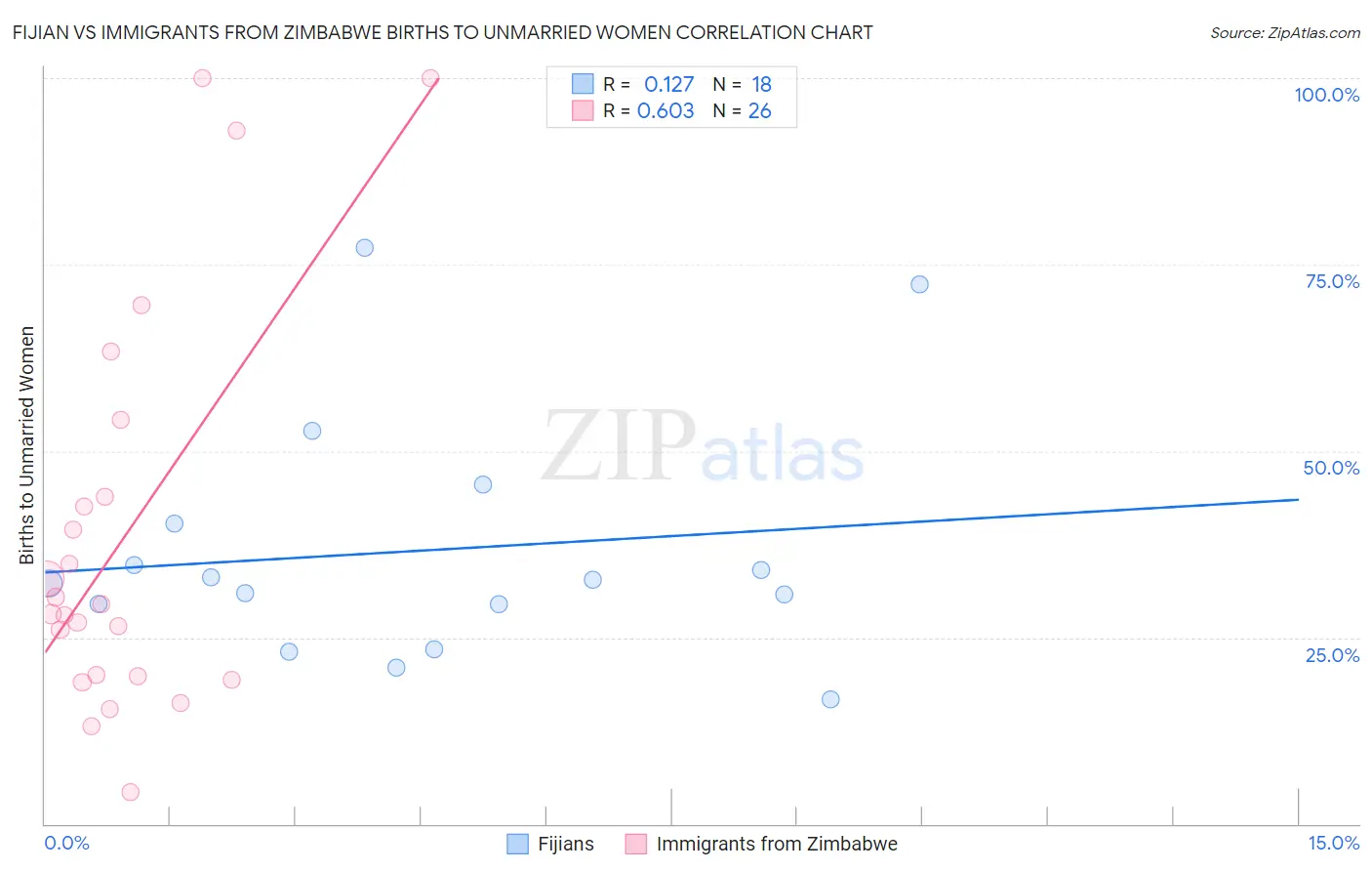 Fijian vs Immigrants from Zimbabwe Births to Unmarried Women