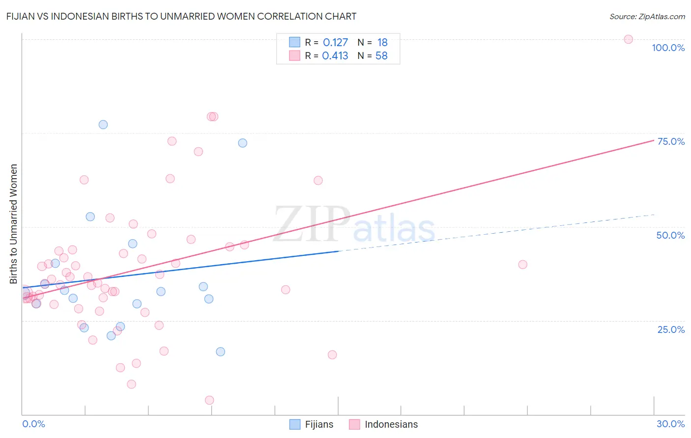 Fijian vs Indonesian Births to Unmarried Women
