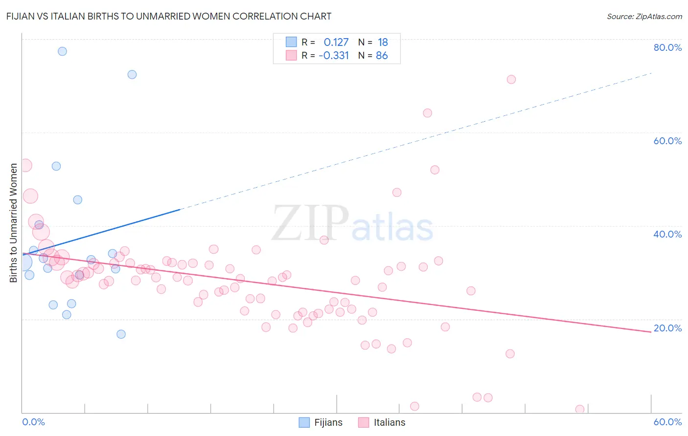 Fijian vs Italian Births to Unmarried Women