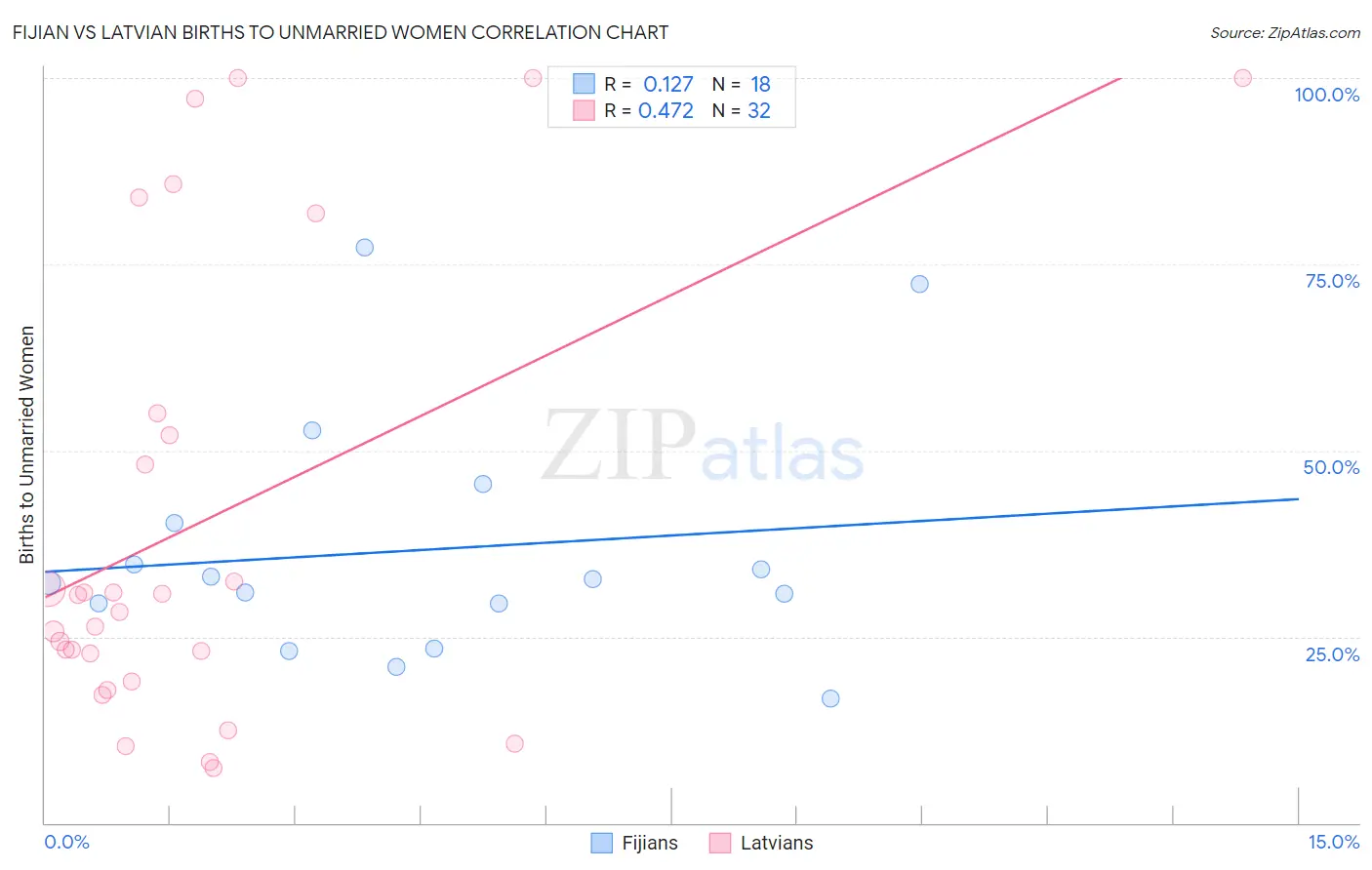 Fijian vs Latvian Births to Unmarried Women