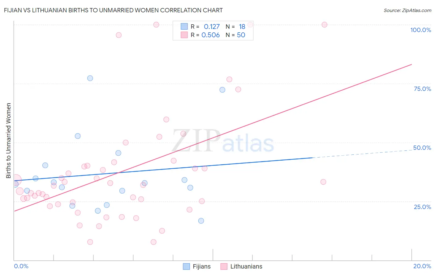 Fijian vs Lithuanian Births to Unmarried Women