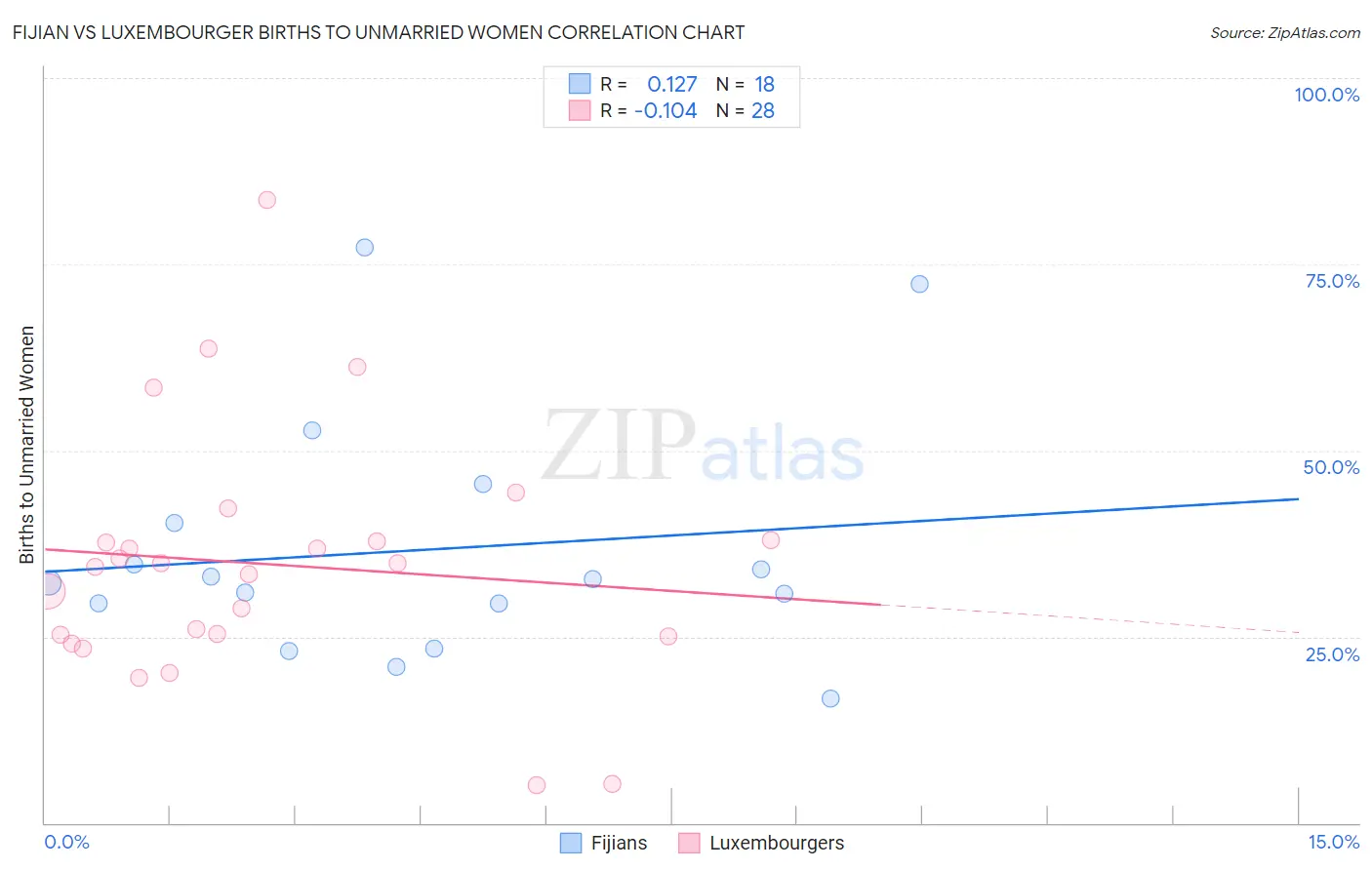 Fijian vs Luxembourger Births to Unmarried Women
