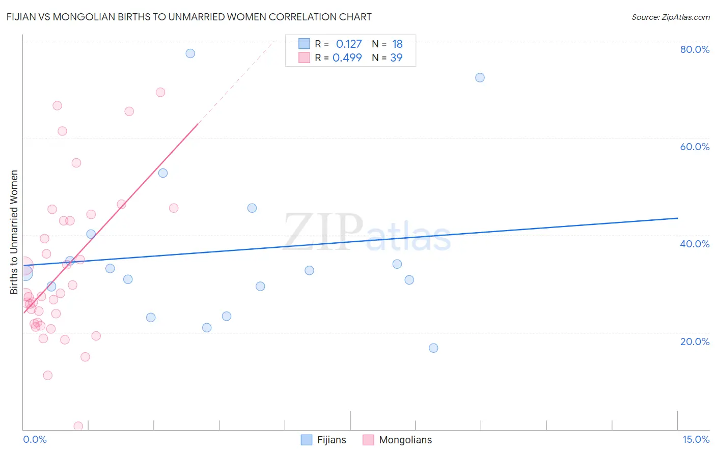 Fijian vs Mongolian Births to Unmarried Women