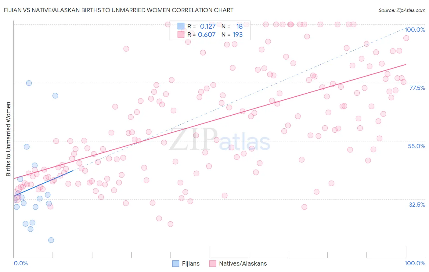 Fijian vs Native/Alaskan Births to Unmarried Women