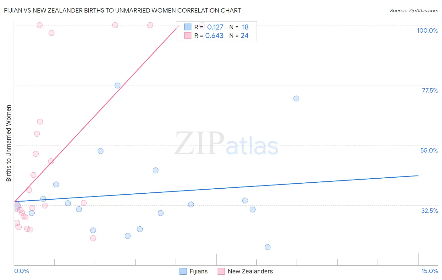 Fijian vs New Zealander Births to Unmarried Women